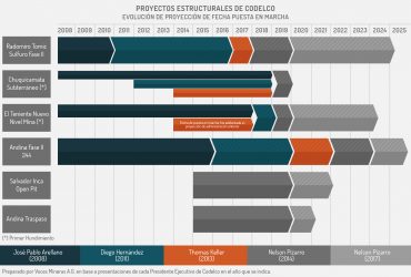 Crecer sin Proyectos; El Desafío de Codelco