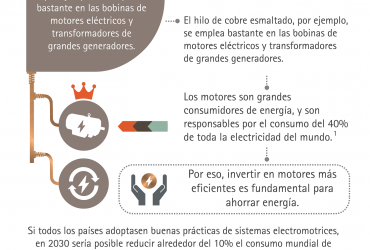 Cobre: Gran Aliado en la Reducción del Consumo de Energía